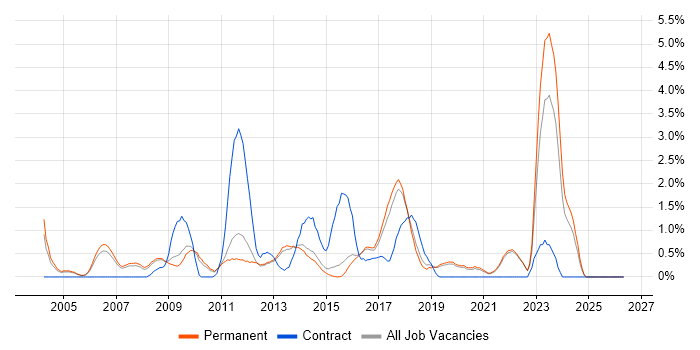 Capacity Planning job vacancy trend in Guildford