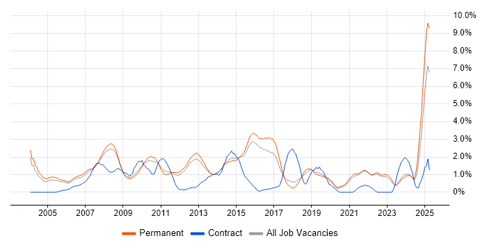 Job vacancy trend for CCNA in Guildford