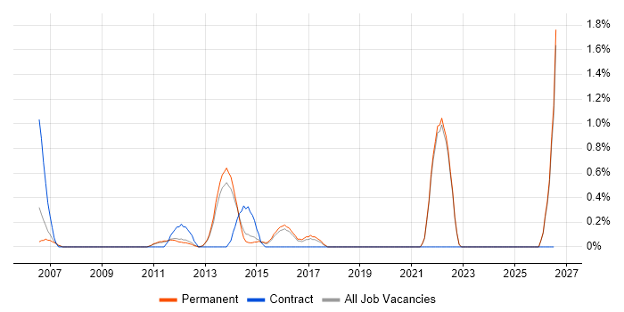 CCSP job vacancy trend in Guildford