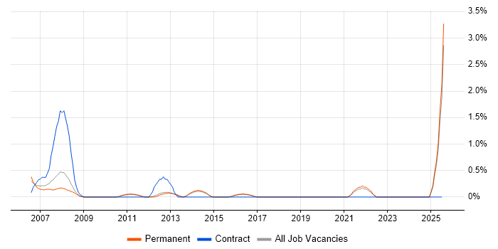 Job vacancy trend for CCTV in Guildford Job vacancy trend for CCTV in Guildford