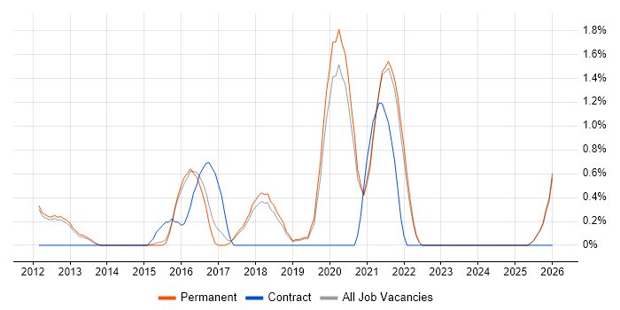 CEH job vacancy trend in Guildford