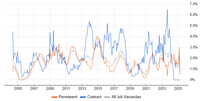 Job vacancy trend for Change Management in Guildford Job vacancy trend for Change Management in Guildford