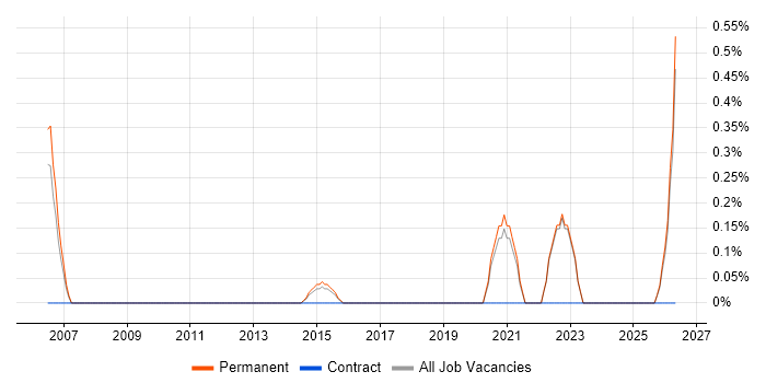 Chartered Engineer job vacancy trend in Guildford