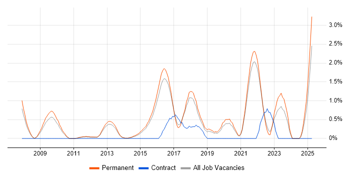 Job vacancy trend for CISA in Guildford Job vacancy trend for CISA in Guildford