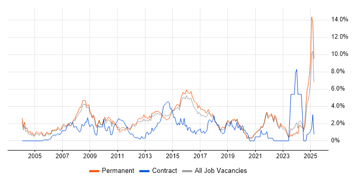Job vacancy trend for Cisco Certification in Guildford Job vacancy trend for Cisco Certification in Guildford