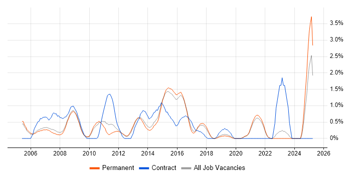 Job vacancy trend for Cisco Engineer in Guildford