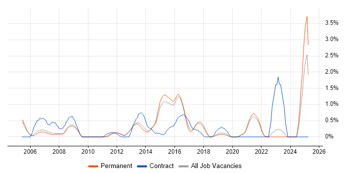 Job vacancy trend for Cisco Network Engineer in Guildford