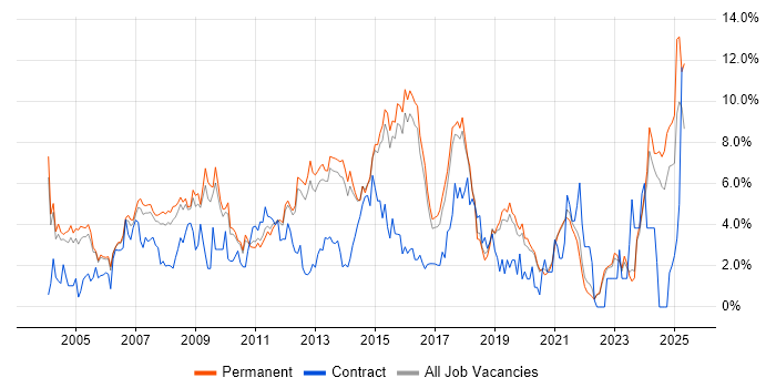 Job vacancy trend for Cisco in Guildford Job vacancy trend for Cisco in Guildford