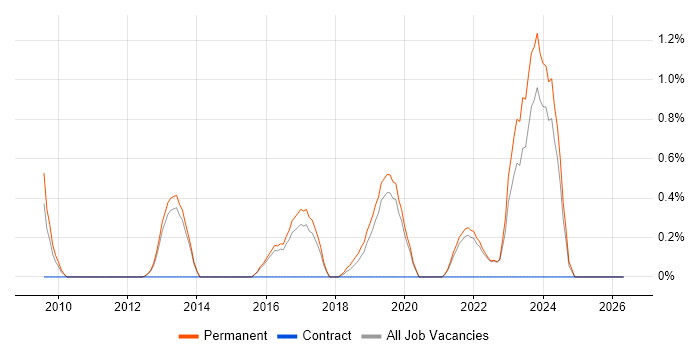 CISMP job vacancy trend in Guildford