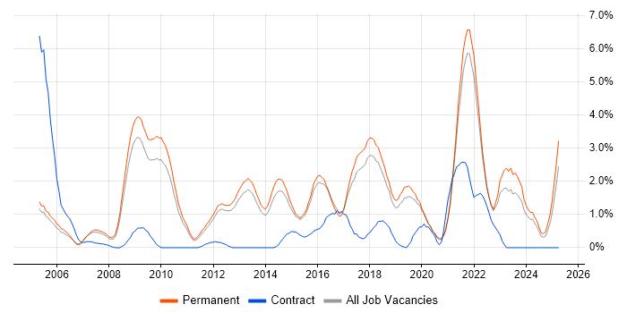 Job vacancy trend for CISSP in Guildford Job vacancy trend for CISSP in Guildford