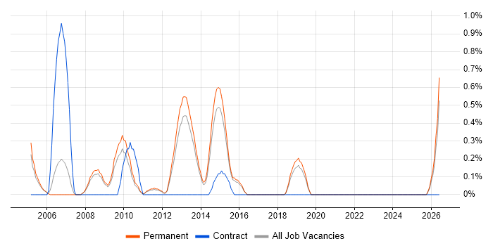 Citrix Certification job vacancy trend in Guildford