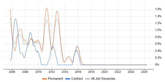 Classic ASP job vacancy trend in Guildford