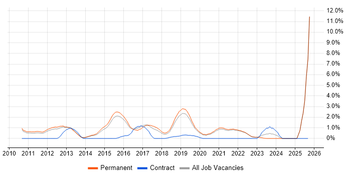 Clean Code job vacancy trend in Guildford