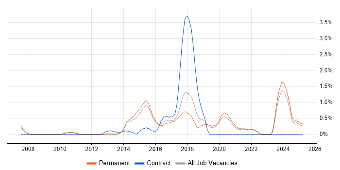 Job vacancy trend for Client Onboarding in Guildford