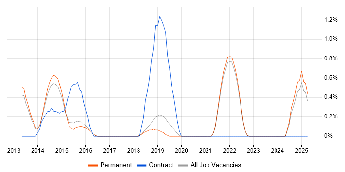 Job vacancy trend for Cloud Developer in Guildford