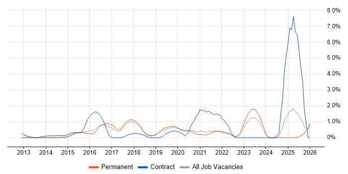 Cloud Engineer job vacancy trend in Guildford