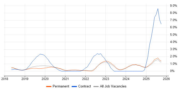 Cloud Native job vacancy trend in Guildford