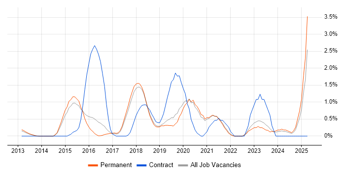 Job vacancy trend for Cloud Security in Guildford