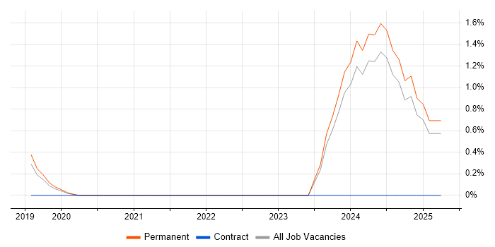 Job vacancy trend for CMake in Guildford