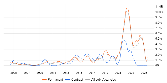 Job vacancy trend for Coaching in Guildford Job vacancy trend for Coaching in Guildford