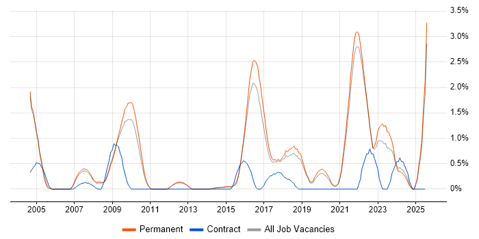 Job vacancy trend for COBIT in Guildford