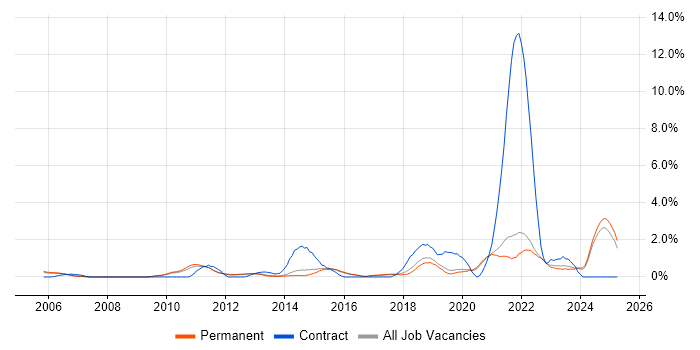 Job vacancy trend for Code Quality in Guildford