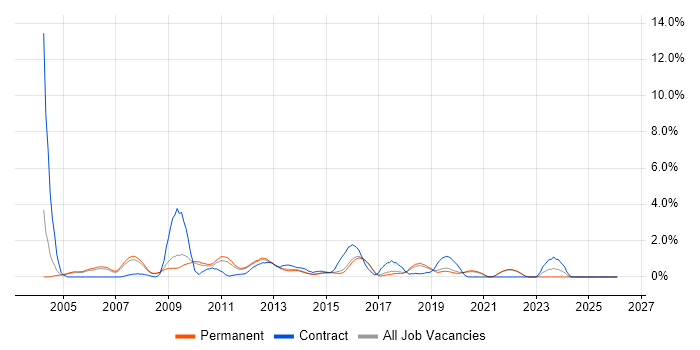 Cognos job vacancy trend in Guildford