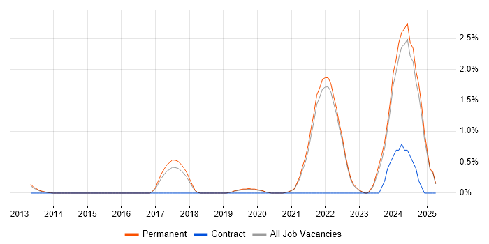 Job vacancy trend for Collaborative Culture in Guildford Job vacancy trend for Collaborative Culture in Guildford