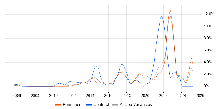 Job vacancy trend for Collaborative Working in Guildford Job vacancy trend for Collaborative Working in Guildford