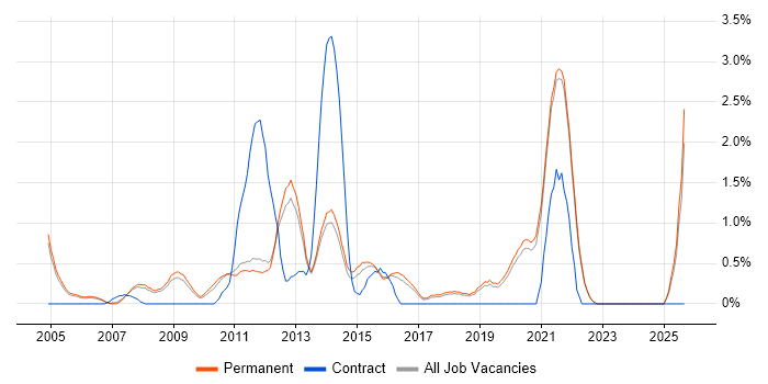 Commercial Awareness job vacancy trend in Guildford