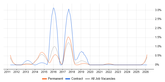 Commvault job vacancy trend in Guildford