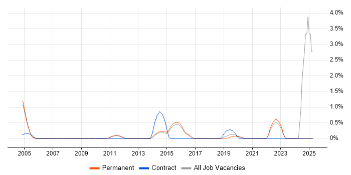 Job vacancy trend for Compliance Audit in Guildford