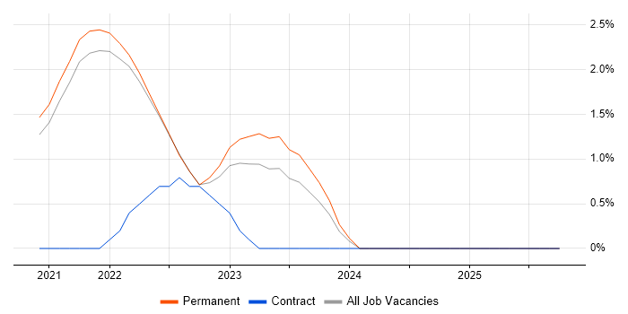 CompTIA CySA+ job vacancy trend in Guildford