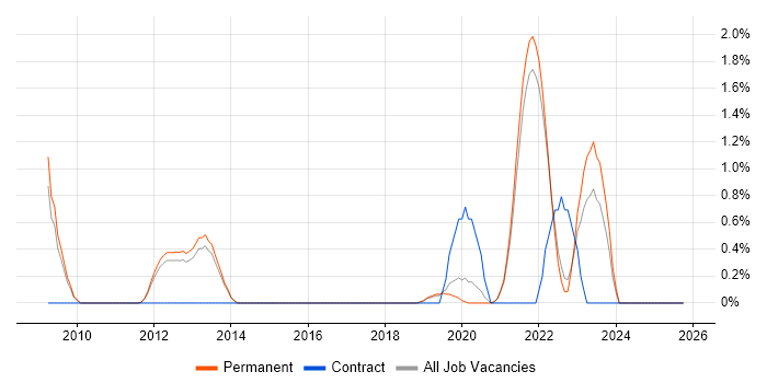 CompTIA Security+ job vacancy trend in Guildford