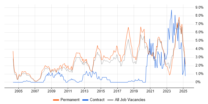Job vacancy trend for Computer Science Degree in Guildford