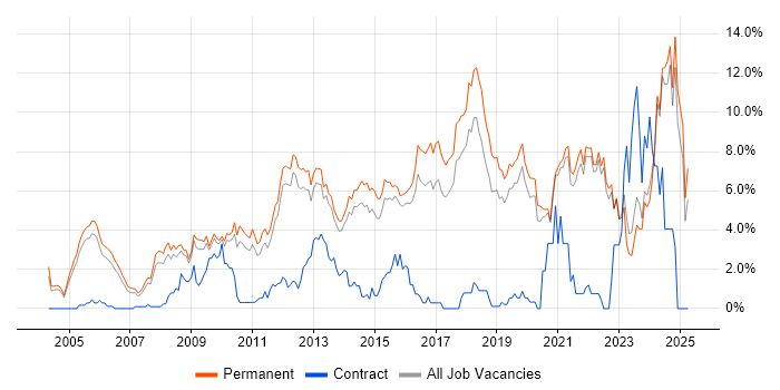 Job vacancy trend for Computer Science in Guildford