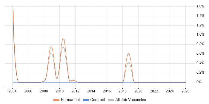 Computer Vision job vacancy trend in Guildford