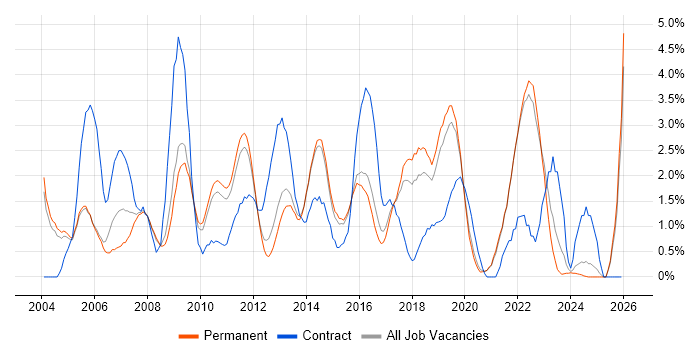 Configuration Management job vacancy trend in Guildford