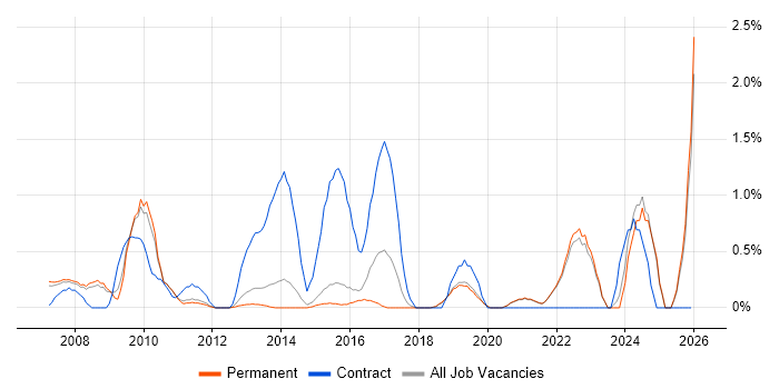 Conflict Resolution job vacancy trend in Guildford