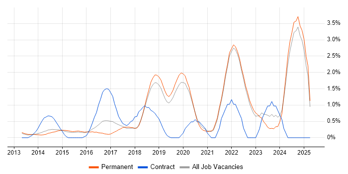 Job vacancy trend for Confluence in Guildford Job vacancy trend for Confluence in Guildford