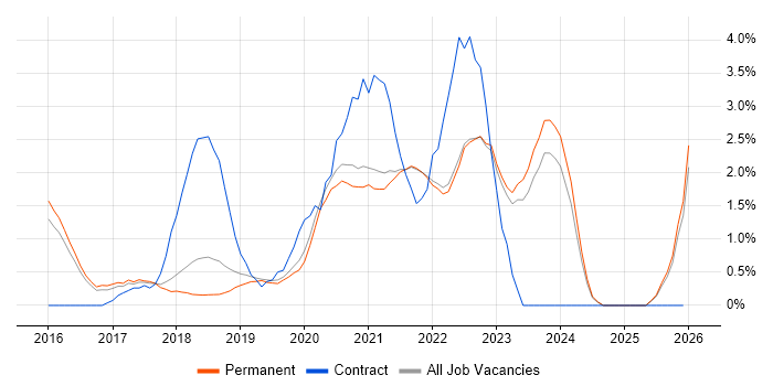 Containerisation job vacancy trend in Guildford