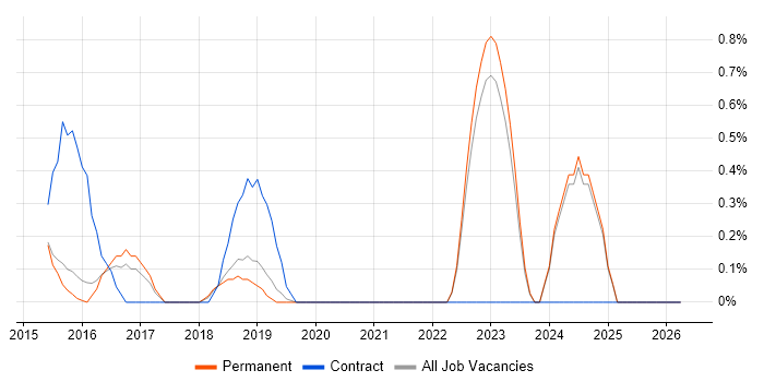 Continuous Deployment job vacancy trend in Guildford