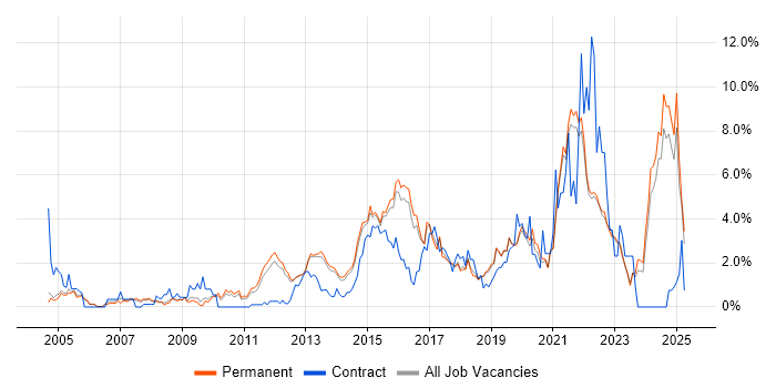 Job vacancy trend for Continuous Improvement in Guildford Job vacancy trend for Continuous Improvement in Guildford