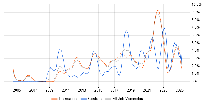 Job vacancy trend for Continuous Integration in Guildford Job vacancy trend for Continuous Integration in Guildford