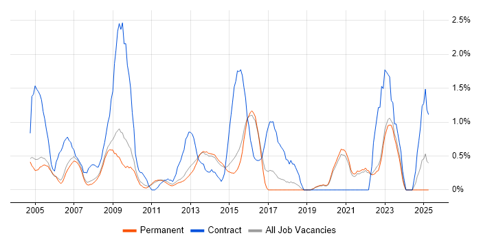 Job vacancy trend for Contract Negotiation in Guildford