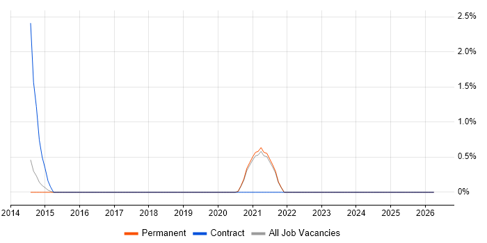 Conversational UI job vacancy trend in Guildford