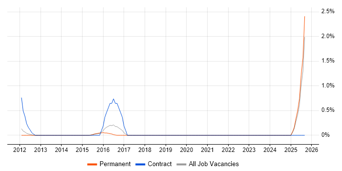 Conversion Rate Optimisation job vacancy trend in Guildford