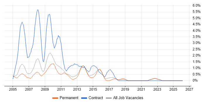 Coordinator job vacancy trend in Guildford