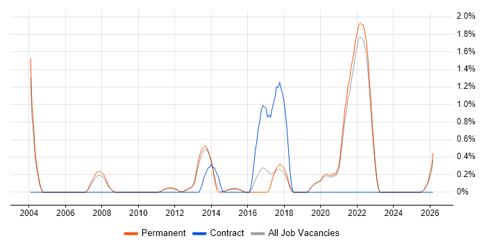 Cost Control job vacancy trend in Guildford