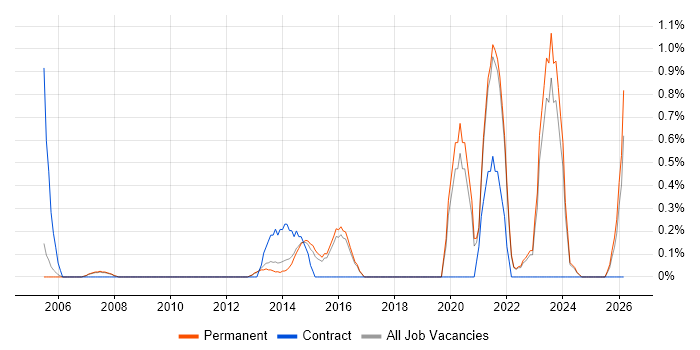 Cost Management job vacancy trend in Guildford
